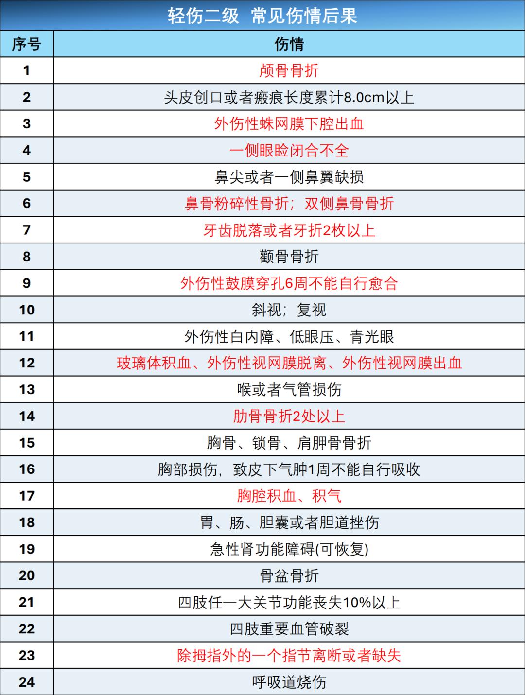 被打后如何判断伤情？刑事伤情鉴定标准及流程期限 附：PDF电子版