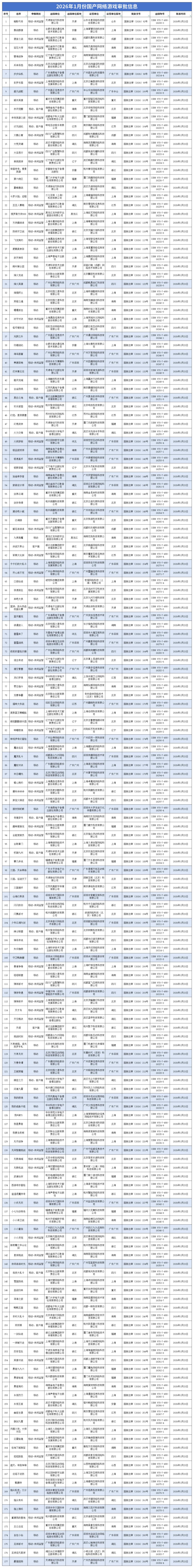 2026首批游戏版号公布，北京广东成最大赢家