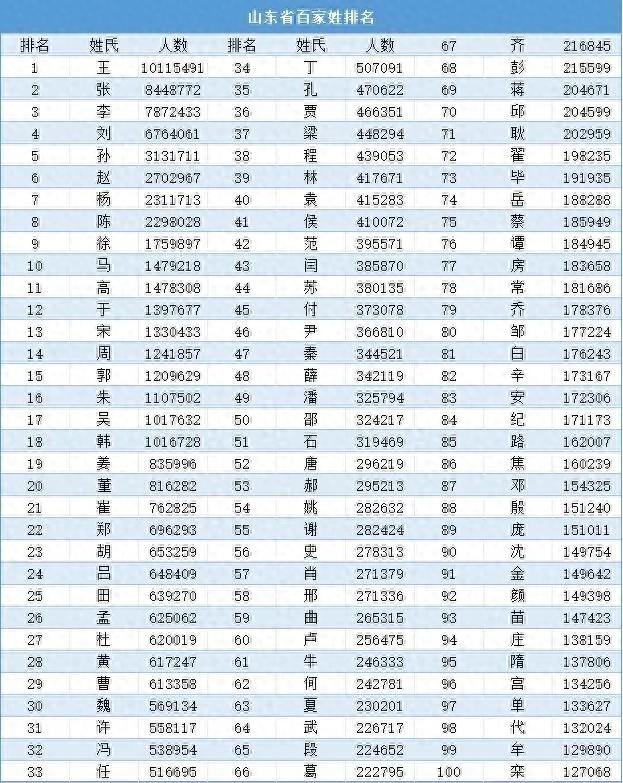 山东省百家姓，了解本地区姓氏文化起源，以及进行代姓氏变化发展