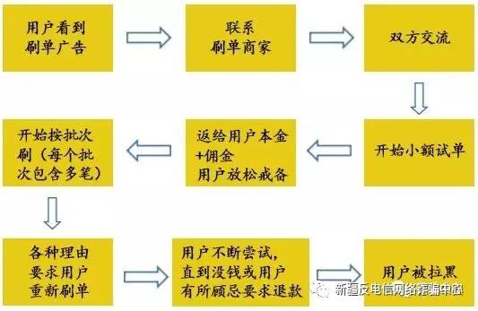 《专题》兼职刷单背后的陷阱