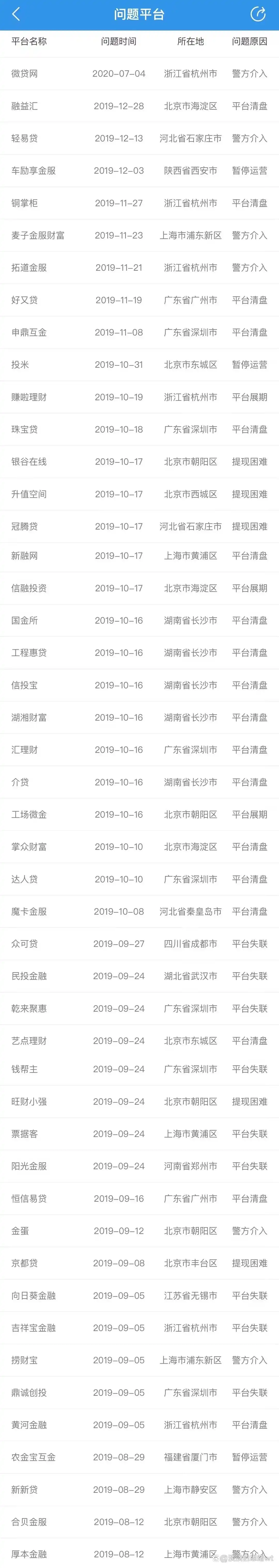 你都投过哪些P2P平台，没兑付的有多少，爆雷的是不是亏定了？