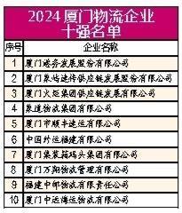2024厦门企业百强榜发布！建发国贸象屿分列前三