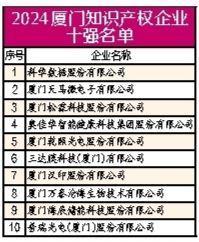 2024厦门企业百强榜发布！建发国贸象屿分列前三