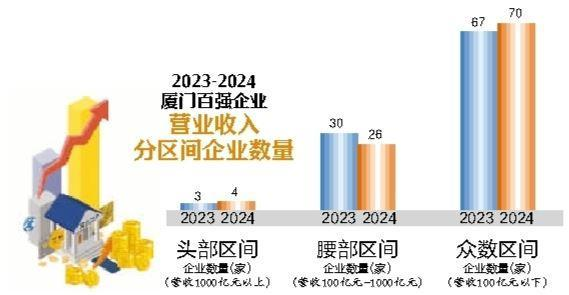 2024厦门企业百强榜发布！建发国贸象屿分列前三