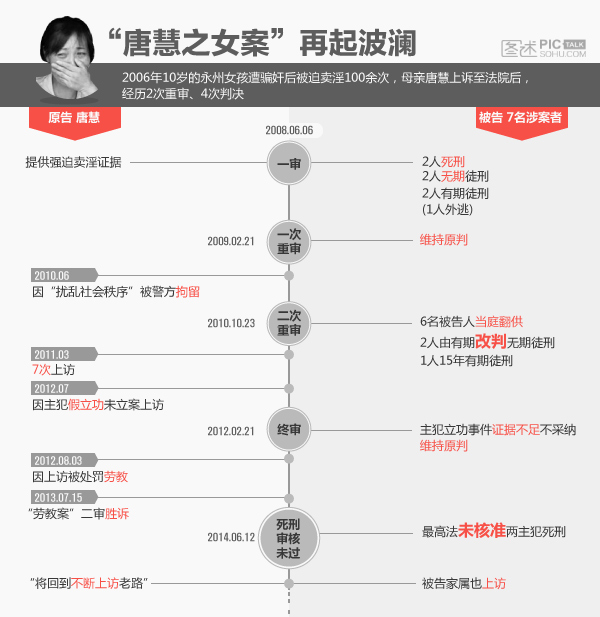 唐慧女儿被迫卖淫案:两主犯死刑未被核准
