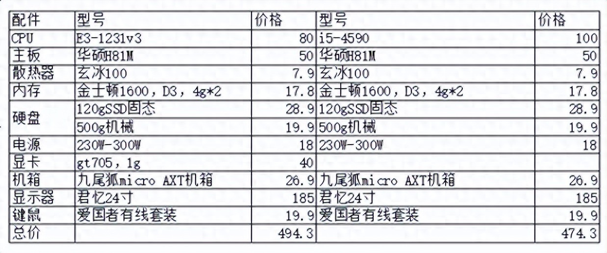 不用任何二手配件,所有配件都用全新的,组装一台电脑需要多少钱