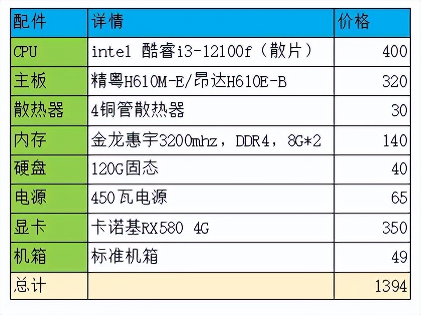 不用任何二手配件,所有配件都用全新的,组装一台电脑需要多少钱