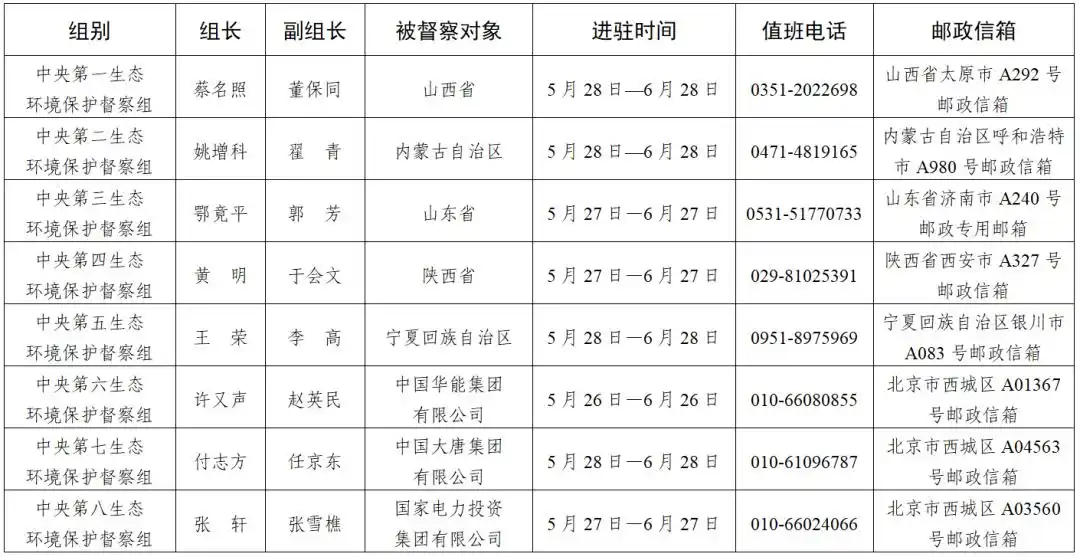 8个中央生态环保督察组全部进驻，联系方式公布