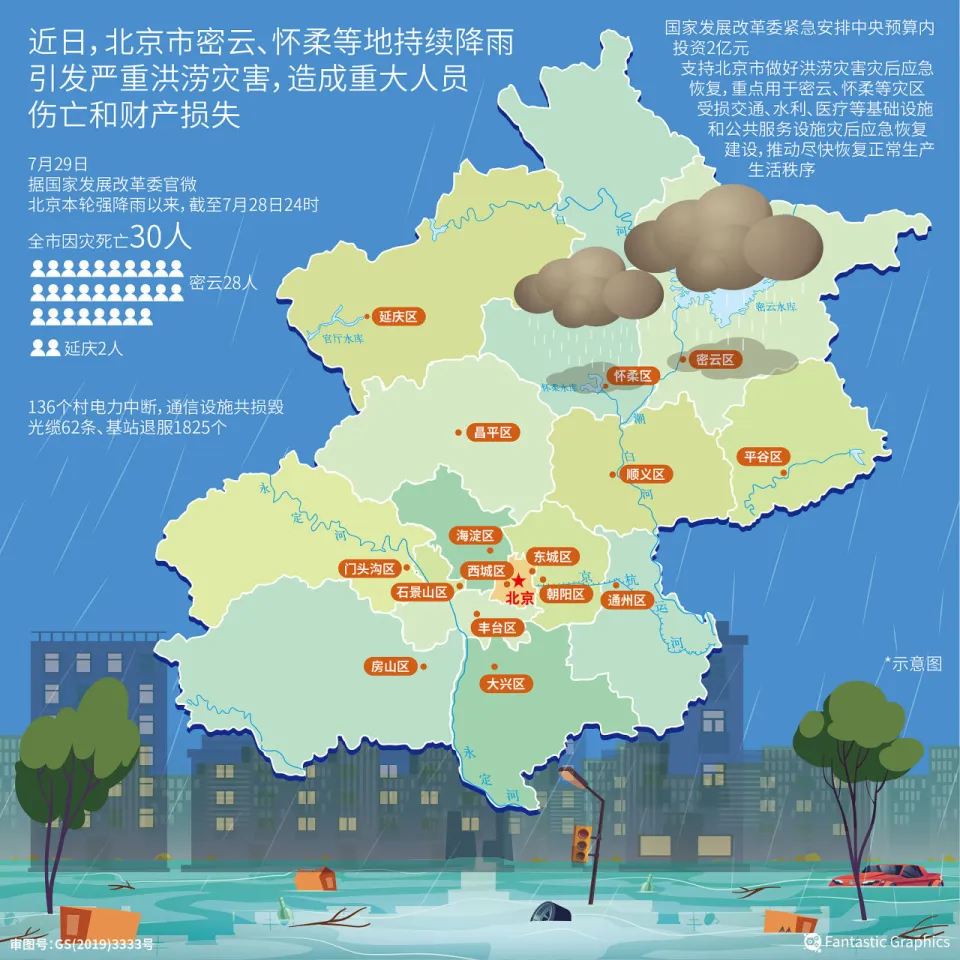 洪水淹过太师屯,北京暴雨转移八万人