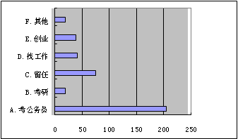 大学生村官调研报告