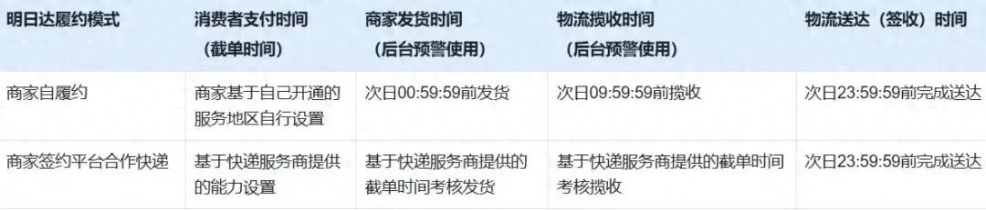 快手加码电商履约,开战“明日达”时效赛道