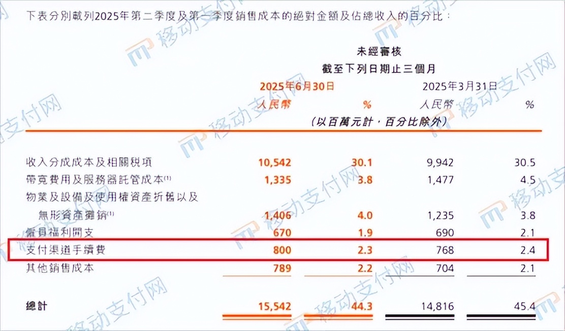 快手半年支付渠道手续费超15亿，小店主已支持开通“快手支付”