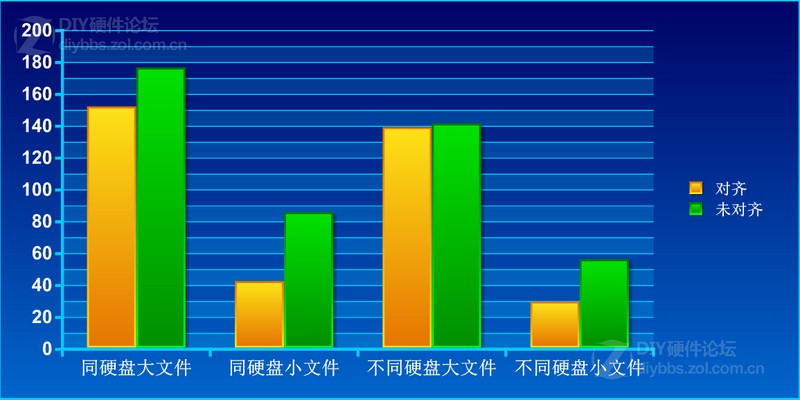 什么是4K对齐 以及4K对齐的好处分享