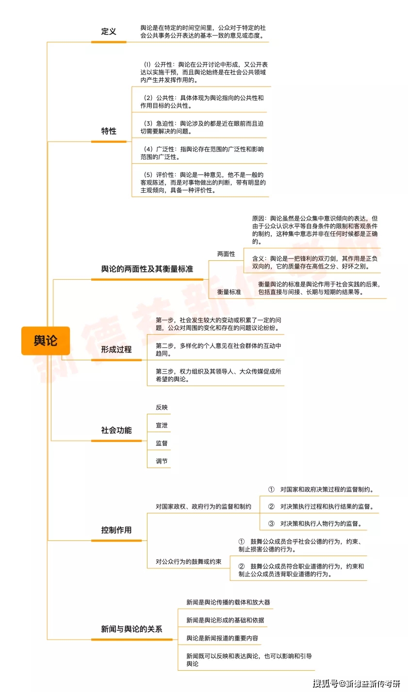 新德益新传考研