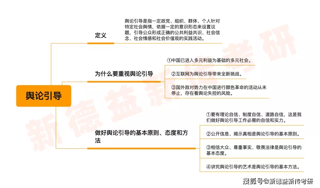 新德益新传考研