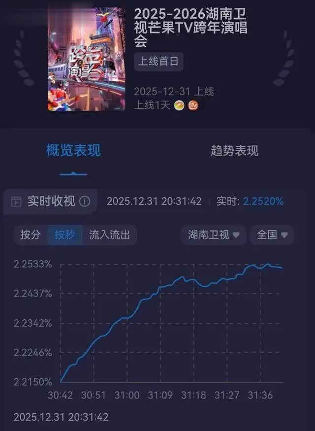 邓超炸场湖南卫视跨年晚会，全开麦唱跳封神，收视登顶燃爆全网！