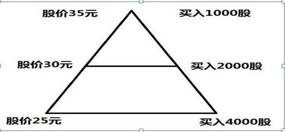 为何大部分人炒股会亏损？原因就是因为大部分人都不懂“金字塔仓位控制法”请谨记铁律！