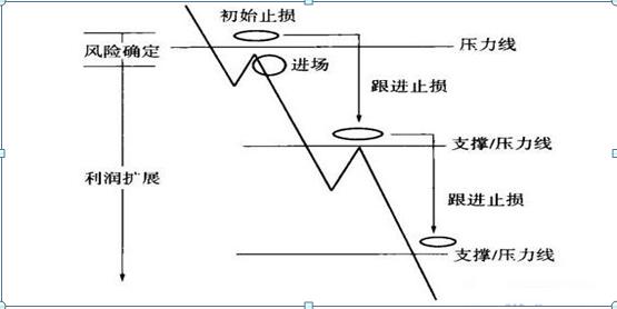 为何大部分人炒股会亏损？原因就是因为大部分人都不懂“金字塔仓位控制法”请谨记铁律！
