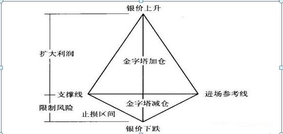 为何大部分人炒股会亏损？原因就是因为大部分人都不懂“金字塔仓位控制法”请谨记铁律！