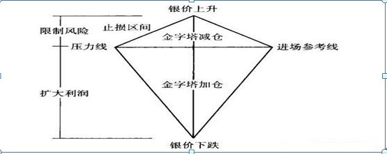 为何大部分人炒股会亏损？原因就是因为大部分人都不懂“金字塔仓位控制法”请谨记铁律！