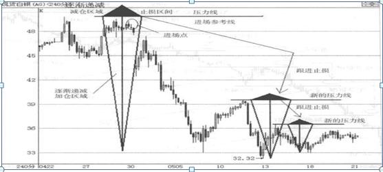 为何大部分人炒股会亏损？原因就是因为大部分人都不懂“金字塔仓位控制法”请谨记铁律！