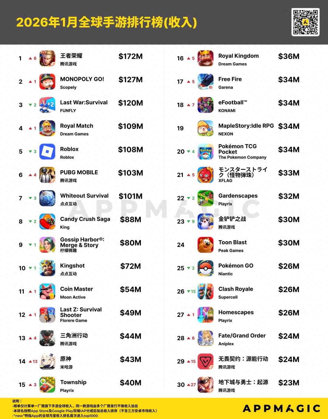 原神重回前十，终末地公测登顶！这届二游终于支棱起来了？