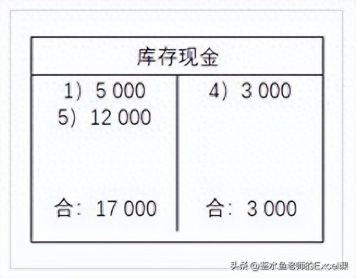科目汇总表Excel模板的编制