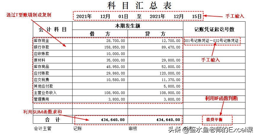 科目汇总表Excel模板的编制