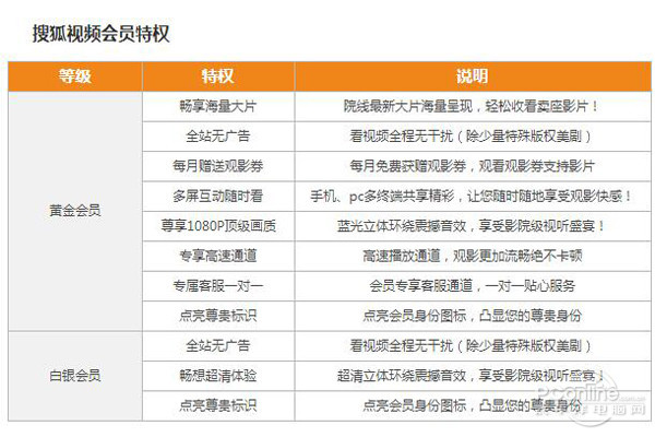 搜狐会员账号共享