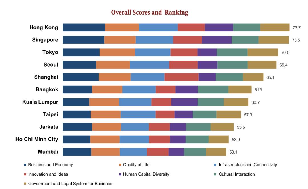 亚洲城市国际化指数出炉！新加坡和香港谁更国际化？