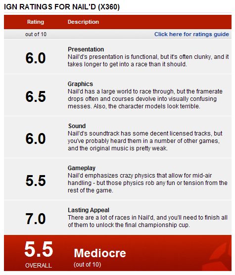 无聊之作！疯狂越野摩托获IGN 5.5差评