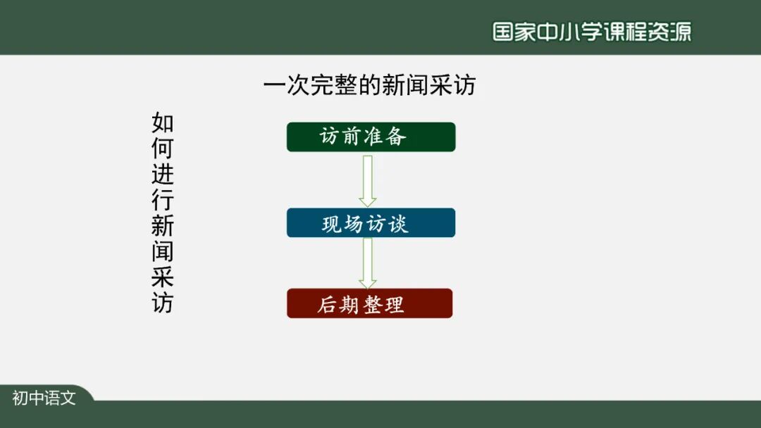 【微课堂】部编语文八年级上册任务三《新闻写作》课文讲解+同步练习