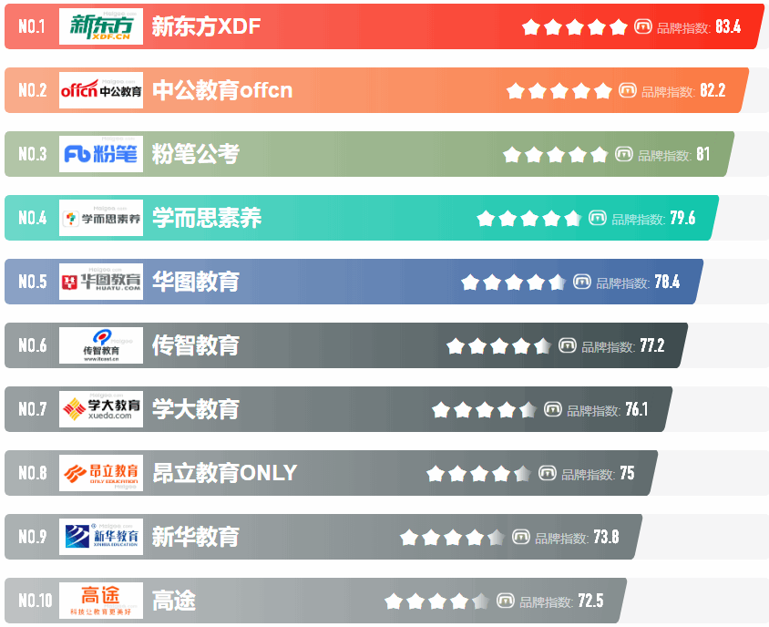 培训机构十大品牌名单 培训学校哪家好（Maigoo）