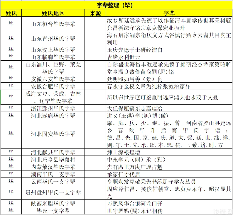 全国各地毕氏字辈大全，毕氏字辈排行