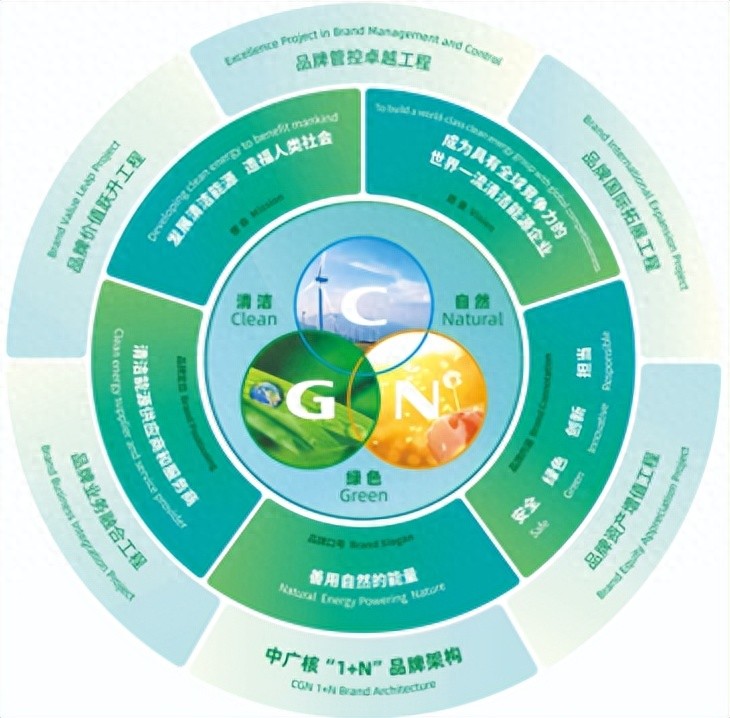 中广核:深入实施品牌“一把手”工程,着力打造世界一流卓著品牌