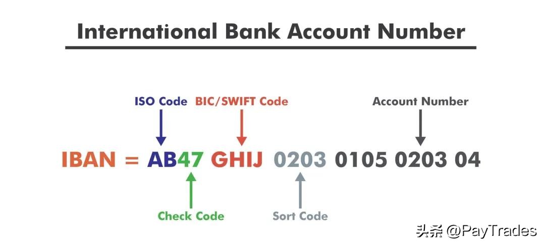 SWIFT CODE？IBAN？ABA Number？外贸人必知的国际电汇知识