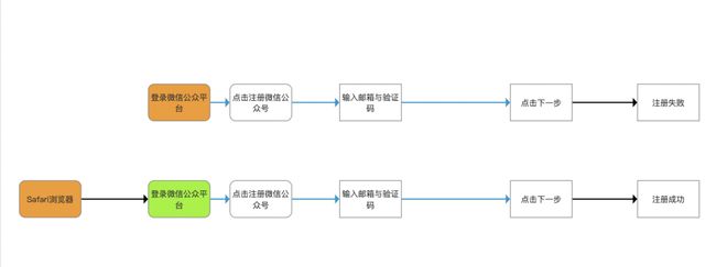 微信公众号注册，始终存在一个BUG