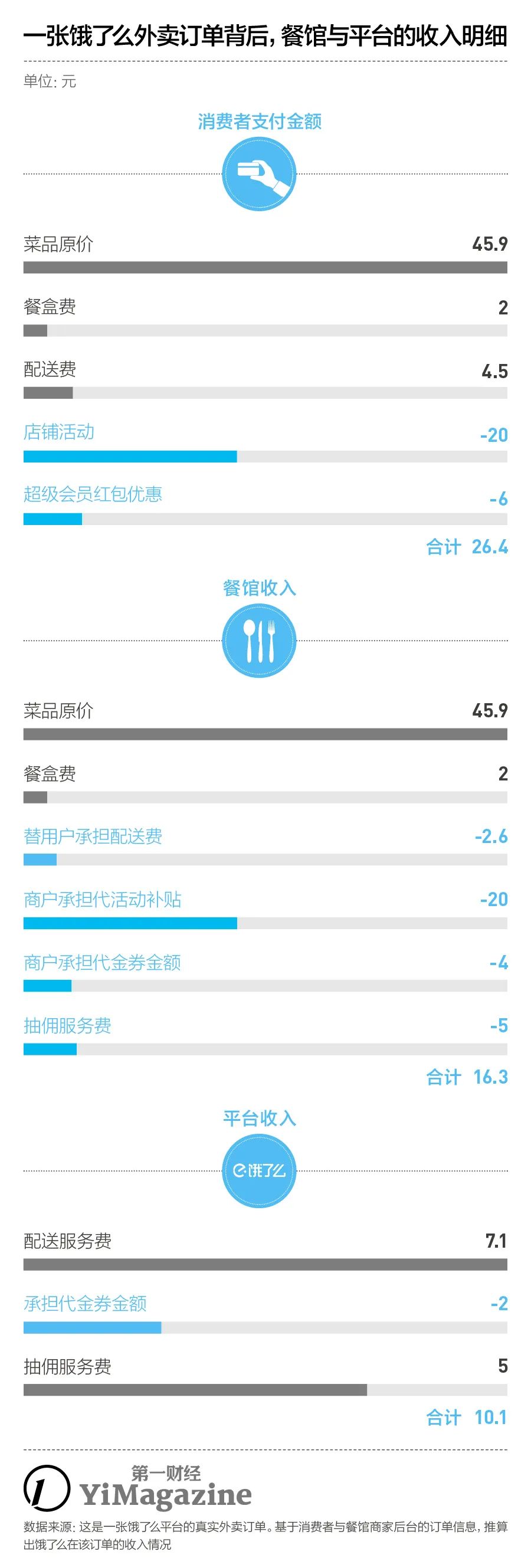 外卖到底赚不赚钱，五位餐馆老板向我们交了个底