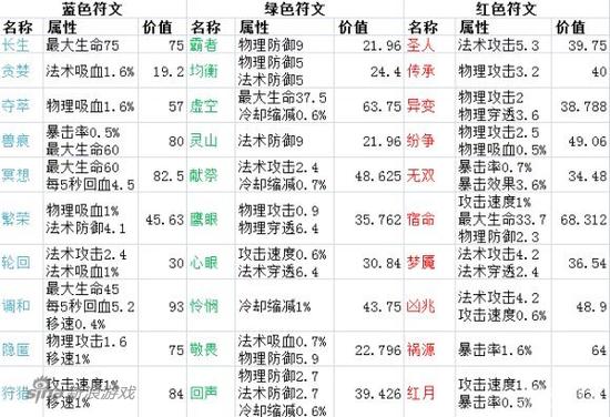 五级符文哪个好 王者荣耀五级符文性价比分析