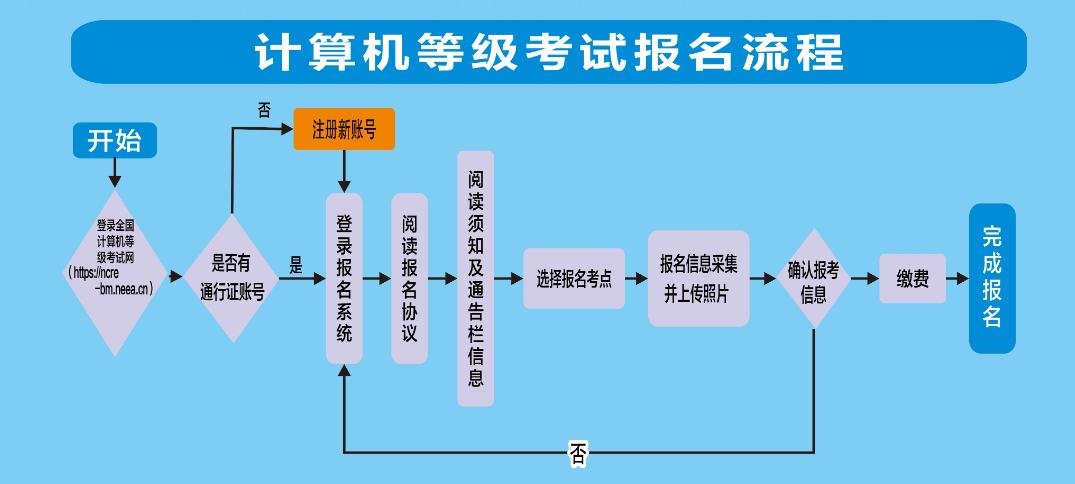 新疆2026年下半年全国计算机等级考试报名公告