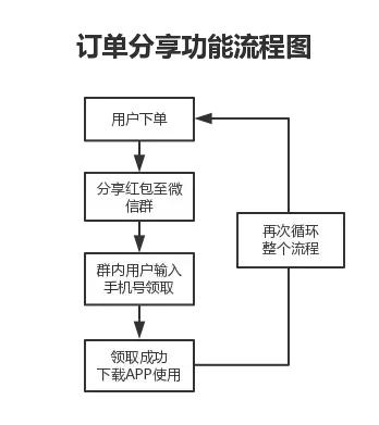 APP拉新活动：如何利用有效形式，快速实现拉新