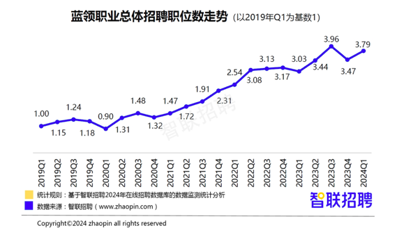 报告:蓝领招聘薪酬比5年前增长超3成