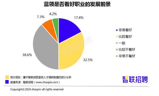 报告:蓝领招聘薪酬比5年前增长超3成