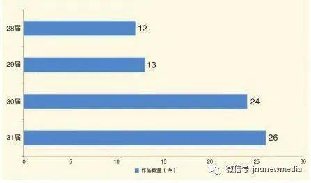 媒体融合背景下的新闻创优——基于评奖和传播二维解释