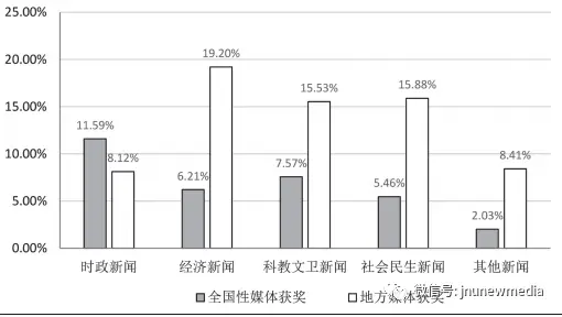 媒体融合背景下的新闻创优——基于评奖和传播二维解释