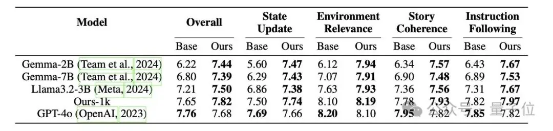 谷歌出品：大模型生成 RPG 游戏，情节角色全自定义