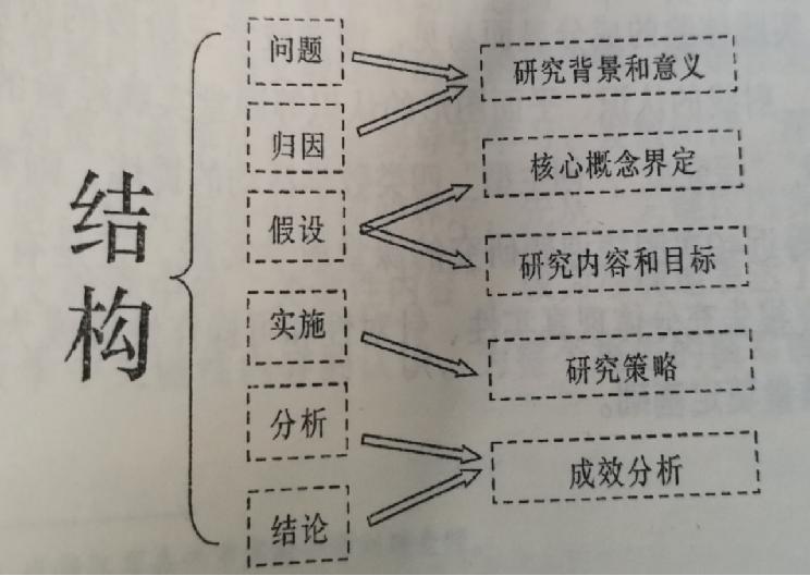 手把手教你做教科研】一文搞定：开题、中期、结题报告的写作指南
