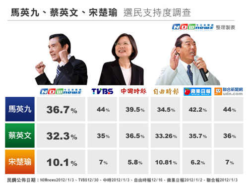 台湾民调:马英九当选看好度45% 大幅领先蔡英文