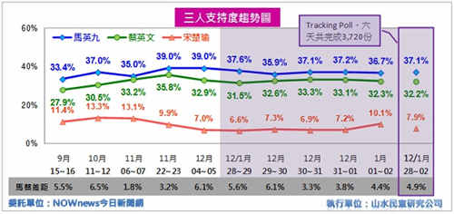 台湾民调:马英九当选看好度45% 大幅领先蔡英文