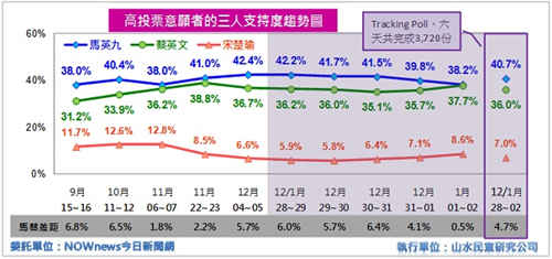 台湾民调:马英九当选看好度45% 大幅领先蔡英文